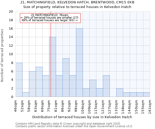 21, MATCHINGFIELD, KELVEDON HATCH, BRENTWOOD, CM15 0XB: Size of property relative to terraced houses houses in Kelvedon Hatch