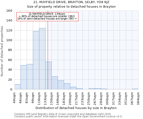 21, MAYFIELD DRIVE, BRAYTON, SELBY, YO8 9JZ: Size of property relative to detached houses houses in Brayton