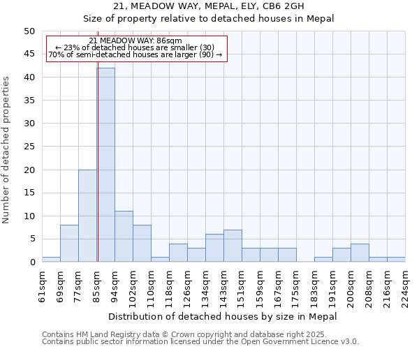 21, MEADOW WAY, MEPAL, ELY, CB6 2GH: Size of property relative to detached houses houses in Mepal
