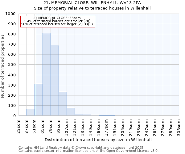 21, MEMORIAL CLOSE, WILLENHALL, WV13 2PA: Size of property relative to terraced houses houses in Willenhall
