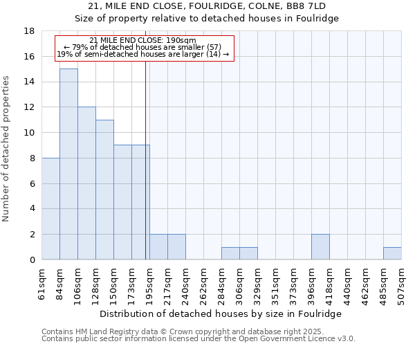 21, MILE END CLOSE, FOULRIDGE, COLNE, BB8 7LD: Size of property relative to detached houses houses in Foulridge