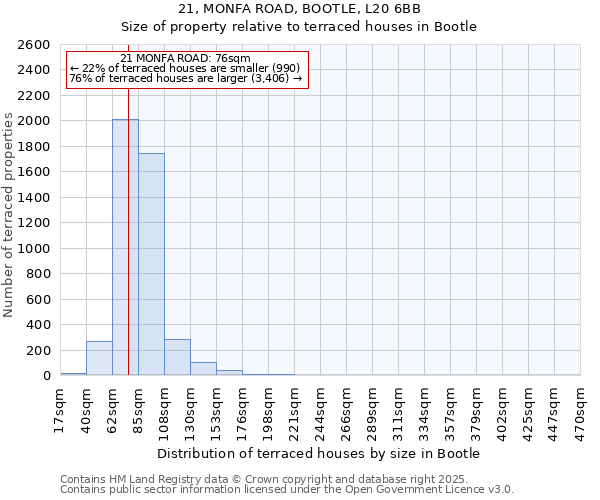 21, MONFA ROAD, BOOTLE, L20 6BB: Size of property relative to terraced houses houses in Bootle
