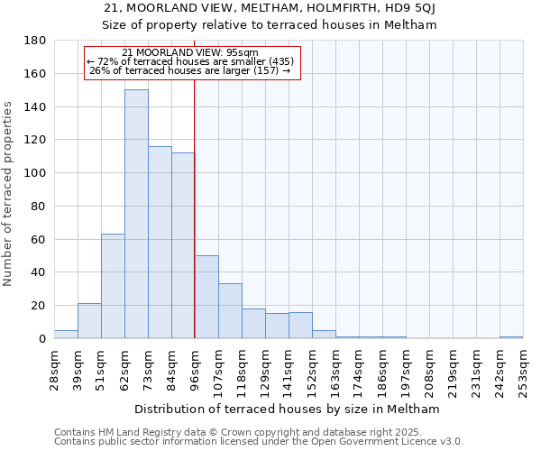 21, MOORLAND VIEW, MELTHAM, HOLMFIRTH, HD9 5QJ: Size of property relative to terraced houses houses in Meltham