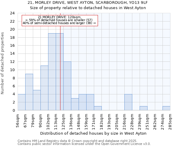 21, MORLEY DRIVE, WEST AYTON, SCARBOROUGH, YO13 9LF: Size of property relative to detached houses houses in West Ayton