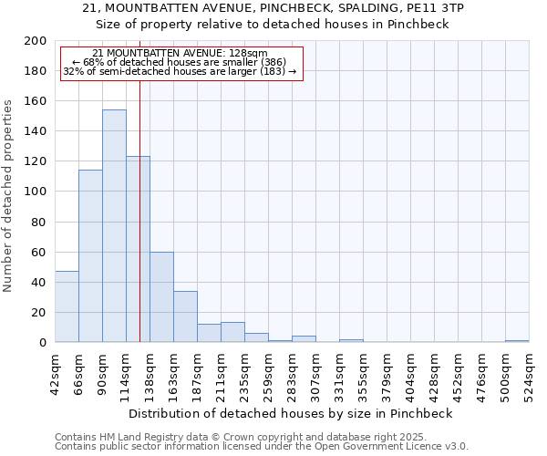 21, MOUNTBATTEN AVENUE, PINCHBECK, SPALDING, PE11 3TP: Size of property relative to detached houses houses in Pinchbeck