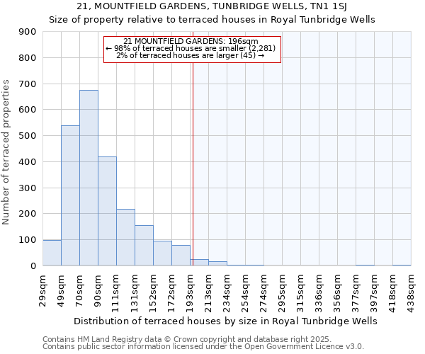 21, MOUNTFIELD GARDENS, TUNBRIDGE WELLS, TN1 1SJ: Size of property relative to terraced houses houses in Royal Tunbridge Wells