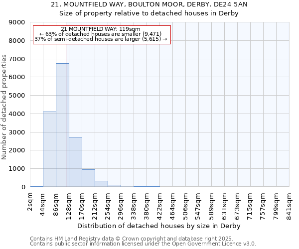 21, MOUNTFIELD WAY, BOULTON MOOR, DERBY, DE24 5AN: Size of property relative to detached houses houses in Derby