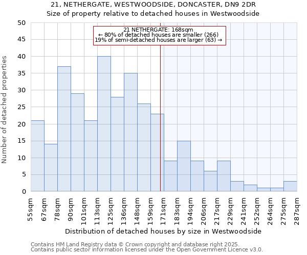 21, NETHERGATE, WESTWOODSIDE, DONCASTER, DN9 2DR: Size of property relative to detached houses houses in Westwoodside
