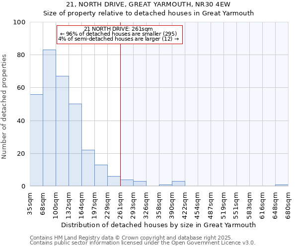 21, NORTH DRIVE, GREAT YARMOUTH, NR30 4EW: Size of property relative to detached houses houses in Great Yarmouth