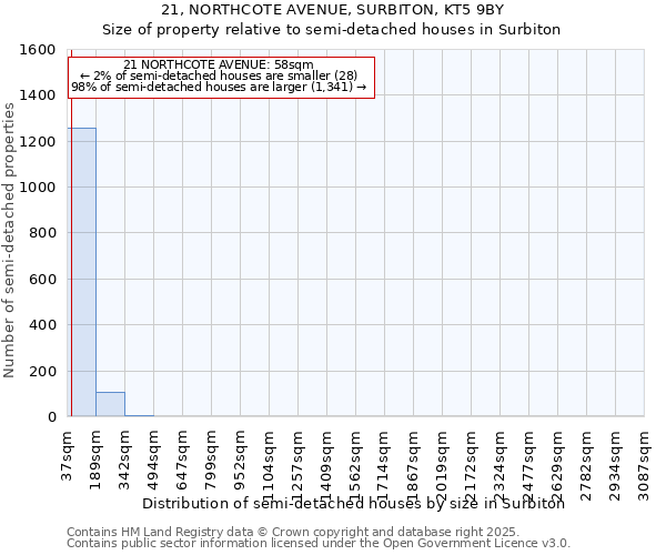 21, NORTHCOTE AVENUE, SURBITON, KT5 9BY: Size of property relative to semi-detached houses houses in Surbiton