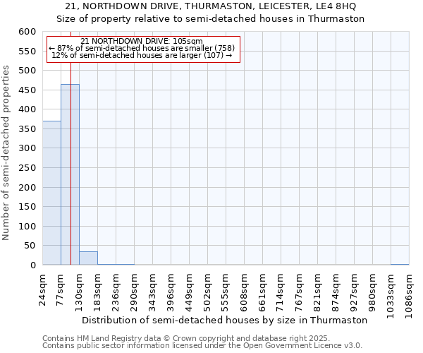 21, NORTHDOWN DRIVE, THURMASTON, LEICESTER, LE4 8HQ: Size of property relative to semi-detached houses houses in Thurmaston