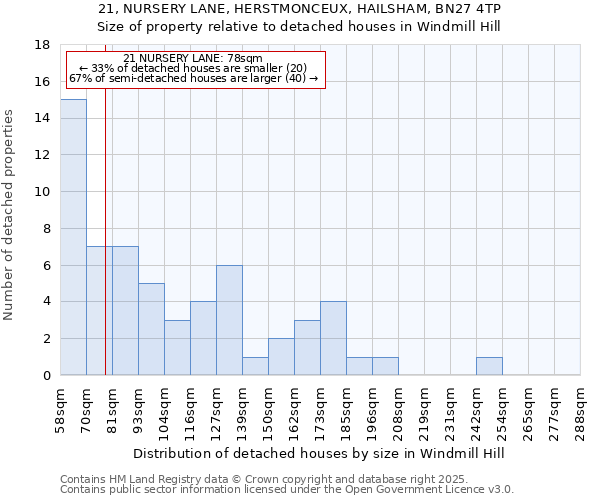 21, NURSERY LANE, HERSTMONCEUX, HAILSHAM, BN27 4TP: Size of property relative to detached houses houses in Windmill Hill