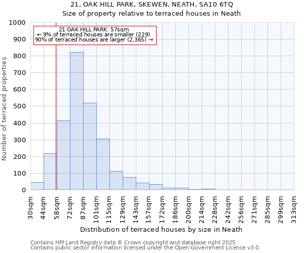 21, OAK HILL PARK, SKEWEN, NEATH, SA10 6TQ: Size of property relative to terraced houses houses in Neath
