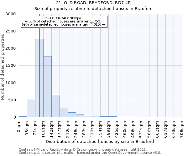 21, OLD ROAD, BRADFORD, BD7 4PJ: Size of property relative to detached houses houses in Bradford
