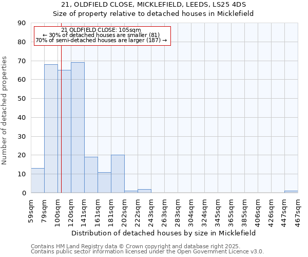 21, OLDFIELD CLOSE, MICKLEFIELD, LEEDS, LS25 4DS: Size of property relative to detached houses houses in Micklefield