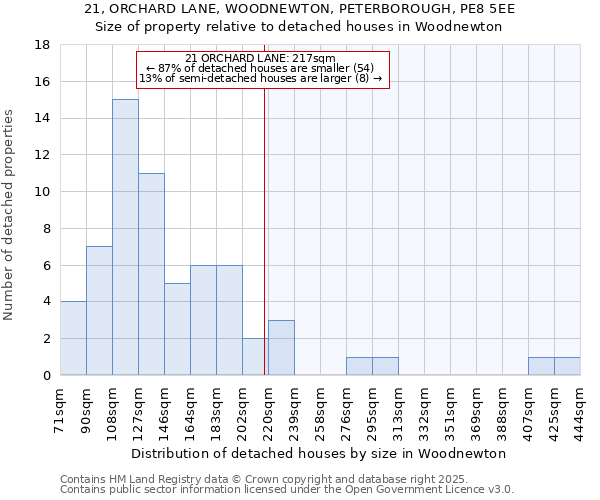 21, ORCHARD LANE, WOODNEWTON, PETERBOROUGH, PE8 5EE: Size of property relative to detached houses houses in Woodnewton