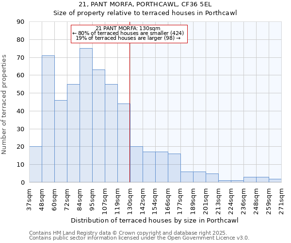 21, PANT MORFA, PORTHCAWL, CF36 5EL: Size of property relative to terraced houses houses in Porthcawl