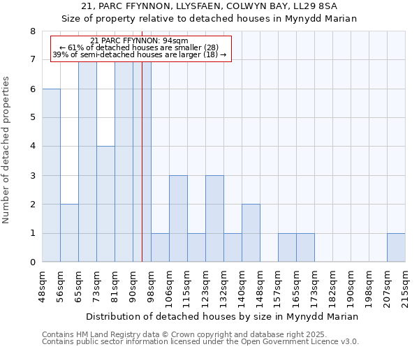 21, PARC FFYNNON, LLYSFAEN, COLWYN BAY, LL29 8SA: Size of property relative to detached houses houses in Mynydd Marian
