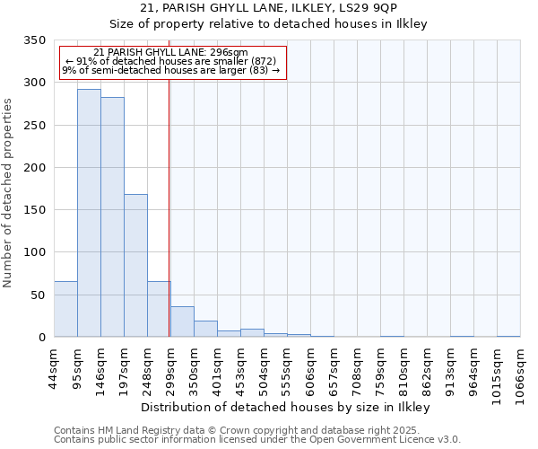 21, PARISH GHYLL LANE, ILKLEY, LS29 9QP: Size of property relative to detached houses houses in Ilkley