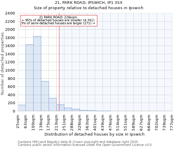 21, PARK ROAD, IPSWICH, IP1 3SX: Size of property relative to detached houses houses in Ipswich