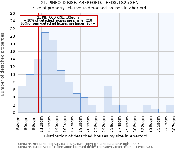 21, PINFOLD RISE, ABERFORD, LEEDS, LS25 3EN: Size of property relative to detached houses houses in Aberford