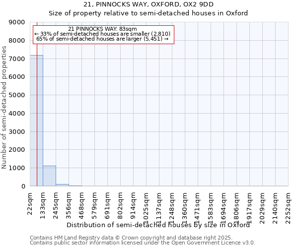 21, PINNOCKS WAY, OXFORD, OX2 9DD: Size of property relative to semi-detached houses houses in Oxford