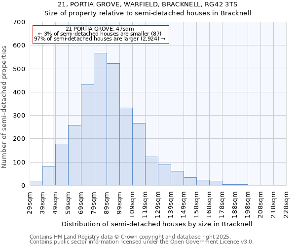 21, PORTIA GROVE, WARFIELD, BRACKNELL, RG42 3TS: Size of property relative to semi-detached houses houses in Bracknell