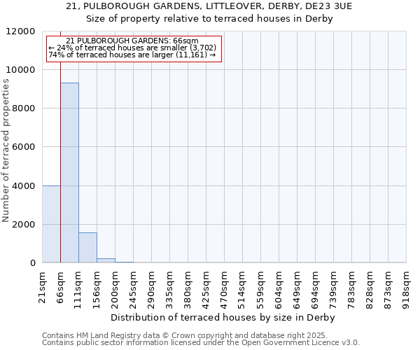 21, PULBOROUGH GARDENS, LITTLEOVER, DERBY, DE23 3UE: Size of property relative to terraced houses houses in Derby
