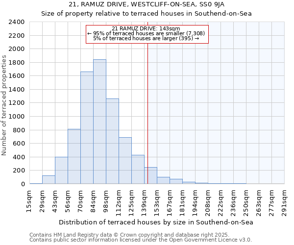21, RAMUZ DRIVE, WESTCLIFF-ON-SEA, SS0 9JA: Size of property relative to terraced houses houses in Southend-on-Sea