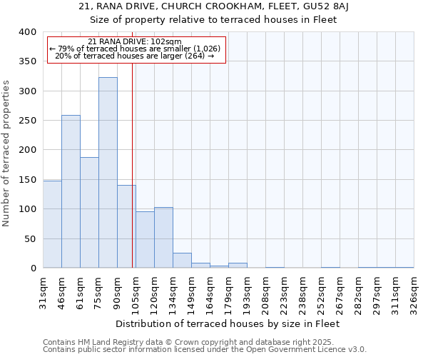 21, RANA DRIVE, CHURCH CROOKHAM, FLEET, GU52 8AJ: Size of property relative to terraced houses houses in Fleet