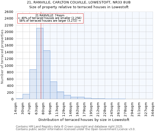 21, RANVILLE, CARLTON COLVILLE, LOWESTOFT, NR33 8UB: Size of property relative to terraced houses houses in Lowestoft