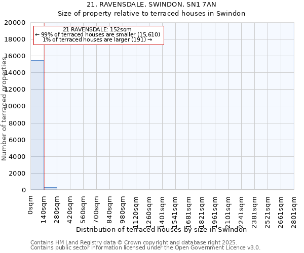 21, RAVENSDALE, SWINDON, SN1 7AN: Size of property relative to terraced houses houses in Swindon