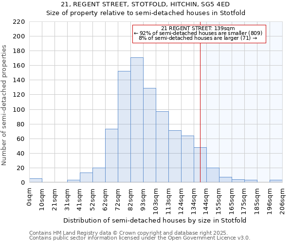 21, REGENT STREET, STOTFOLD, HITCHIN, SG5 4ED: Size of property relative to semi-detached houses houses in Stotfold