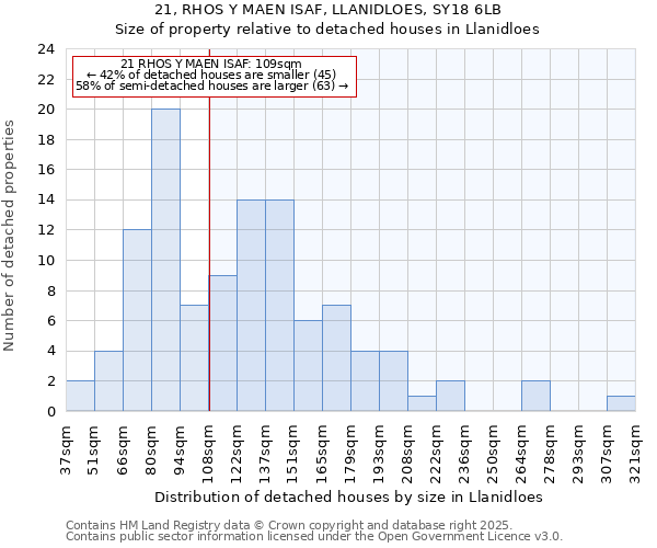 21, RHOS Y MAEN ISAF, LLANIDLOES, SY18 6LB: Size of property relative to detached houses houses in Llanidloes