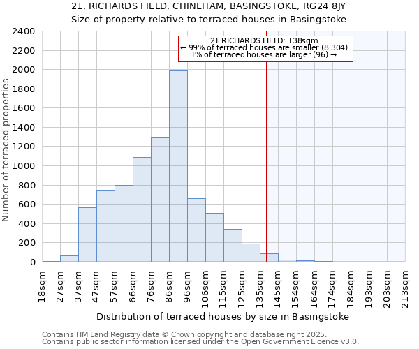 21, RICHARDS FIELD, CHINEHAM, BASINGSTOKE, RG24 8JY: Size of property relative to terraced houses houses in Basingstoke