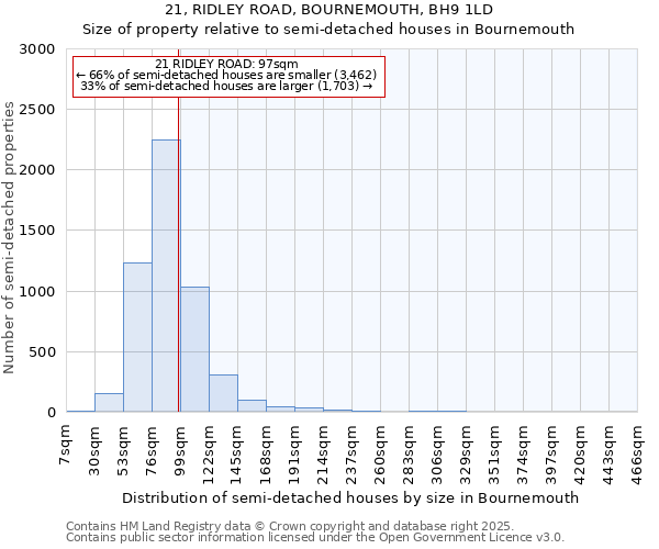 21, RIDLEY ROAD, BOURNEMOUTH, BH9 1LD: Size of property relative to semi-detached houses houses in Bournemouth
