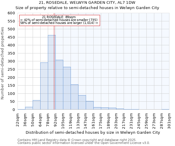 21, ROSEDALE, WELWYN GARDEN CITY, AL7 1DW: Size of property relative to semi-detached houses houses in Welwyn Garden City