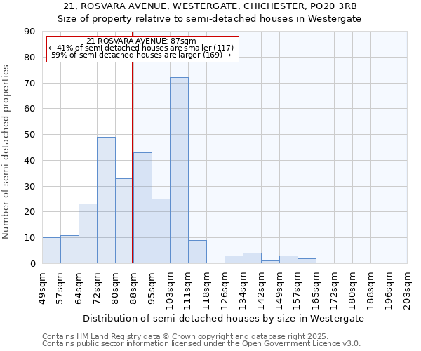 21, ROSVARA AVENUE, WESTERGATE, CHICHESTER, PO20 3RB: Size of property relative to semi-detached houses houses in Westergate