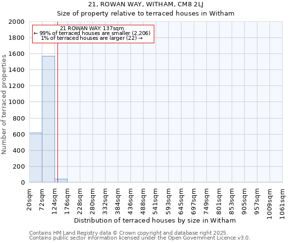 21, ROWAN WAY, WITHAM, CM8 2LJ: Size of property relative to terraced houses houses in Witham