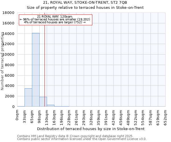 21, ROYAL WAY, STOKE-ON-TRENT, ST2 7QB: Size of property relative to terraced houses houses in Stoke-on-Trent