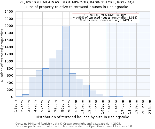 21, RYCROFT MEADOW, BEGGARWOOD, BASINGSTOKE, RG22 4QE: Size of property relative to terraced houses houses in Basingstoke