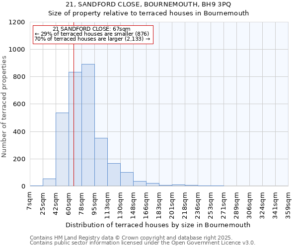 21, SANDFORD CLOSE, BOURNEMOUTH, BH9 3PQ: Size of property relative to terraced houses houses in Bournemouth