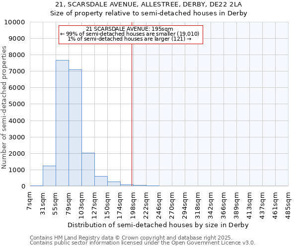 21, SCARSDALE AVENUE, ALLESTREE, DERBY, DE22 2LA: Size of property relative to semi-detached houses houses in Derby