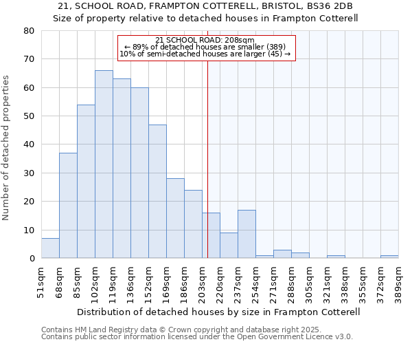 21, SCHOOL ROAD, FRAMPTON COTTERELL, BRISTOL, BS36 2DB: Size of property relative to detached houses houses in Frampton Cotterell