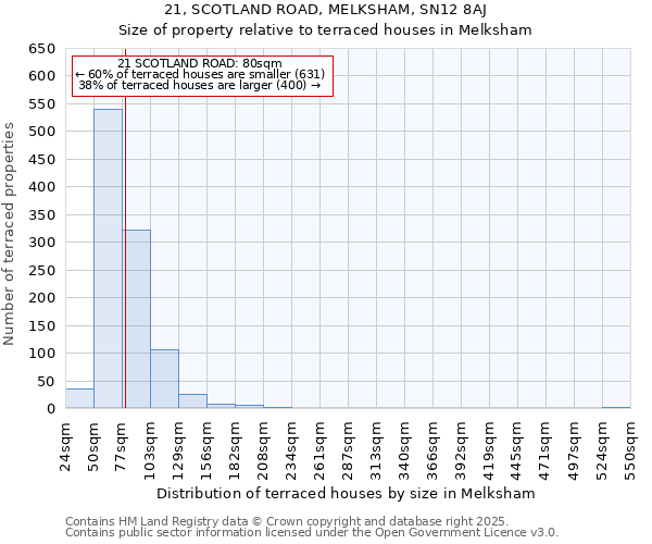 21, SCOTLAND ROAD, MELKSHAM, SN12 8AJ: Size of property relative to terraced houses houses in Melksham