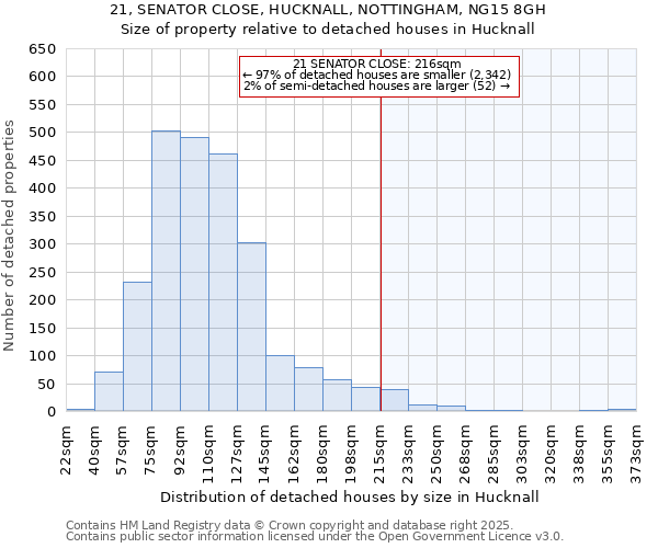 21, SENATOR CLOSE, HUCKNALL, NOTTINGHAM, NG15 8GH: Size of property relative to detached houses houses in Hucknall