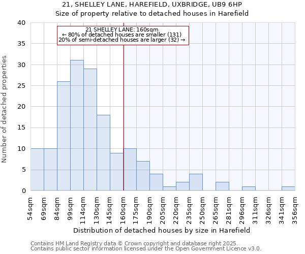 21, SHELLEY LANE, HAREFIELD, UXBRIDGE, UB9 6HP: Size of property relative to detached houses houses in Harefield