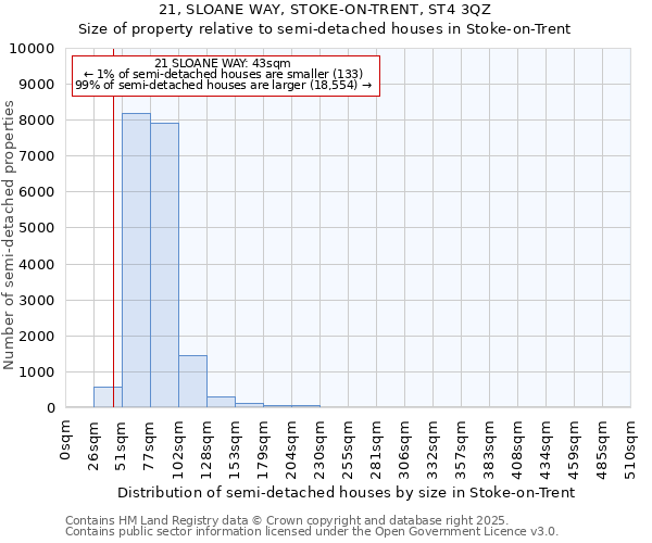 21, SLOANE WAY, STOKE-ON-TRENT, ST4 3QZ: Size of property relative to semi-detached houses houses in Stoke-on-Trent