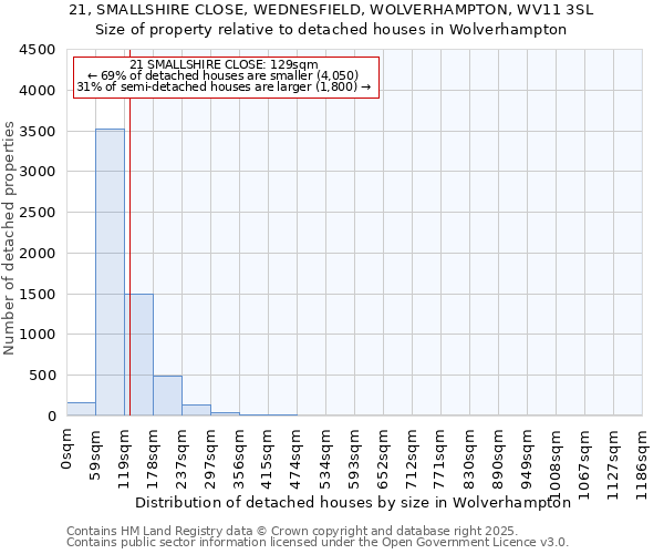 21, SMALLSHIRE CLOSE, WEDNESFIELD, WOLVERHAMPTON, WV11 3SL: Size of property relative to detached houses houses in Wolverhampton