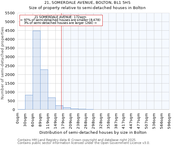21, SOMERDALE AVENUE, BOLTON, BL1 5HS: Size of property relative to semi-detached houses houses in Bolton